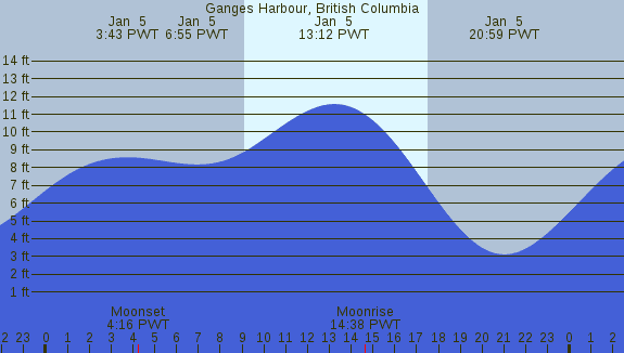 PNG Tide Plot