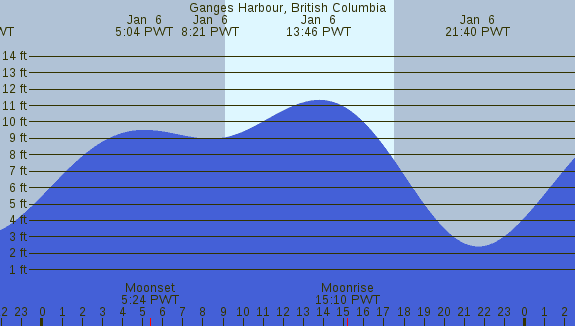 PNG Tide Plot
