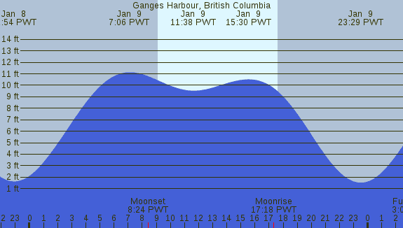 PNG Tide Plot