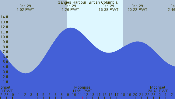 PNG Tide Plot