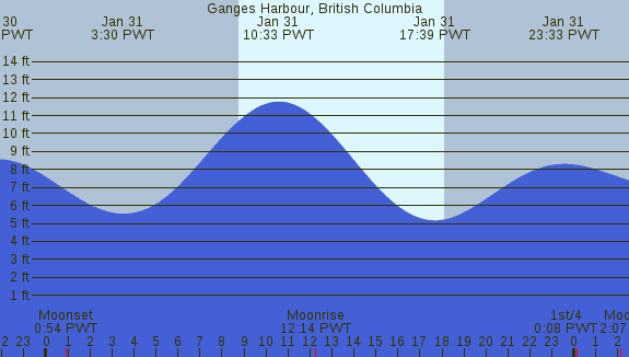 PNG Tide Plot