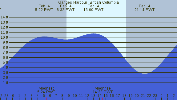 PNG Tide Plot
