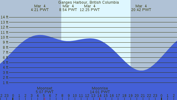 PNG Tide Plot