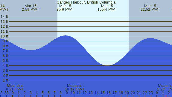 PNG Tide Plot