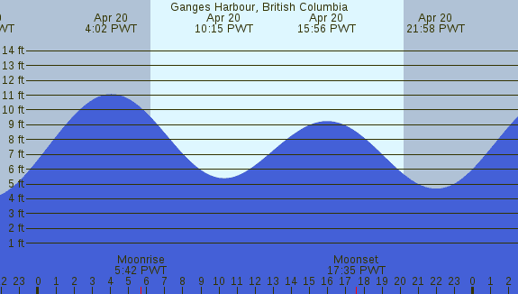 PNG Tide Plot