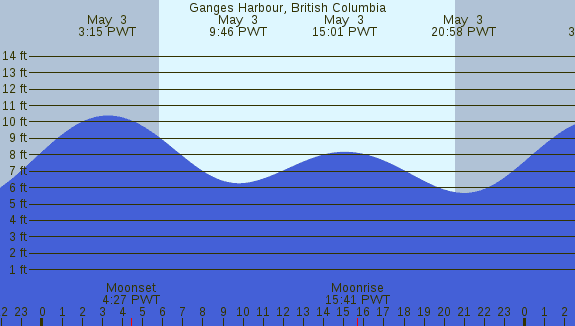 PNG Tide Plot
