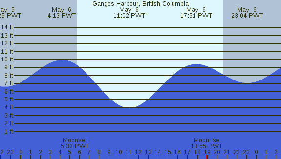 PNG Tide Plot