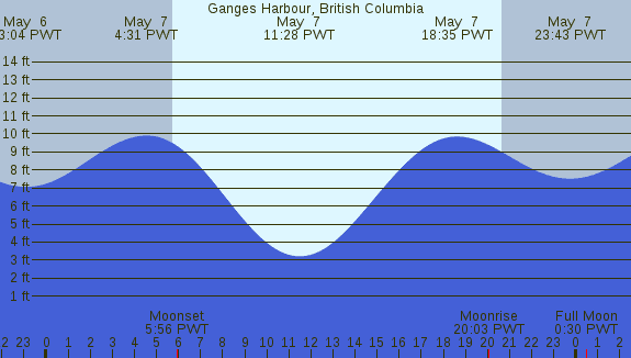 PNG Tide Plot