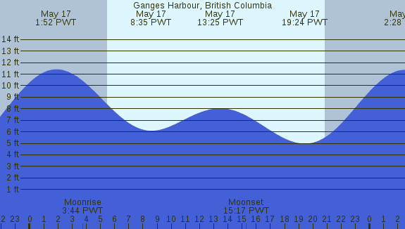 PNG Tide Plot