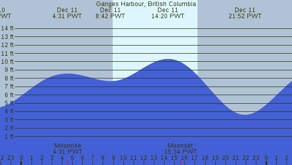PNG Tide Plot