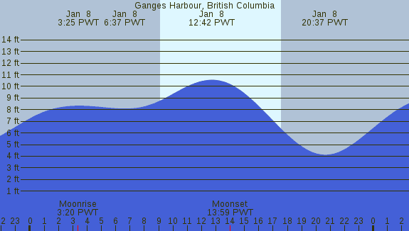 PNG Tide Plot