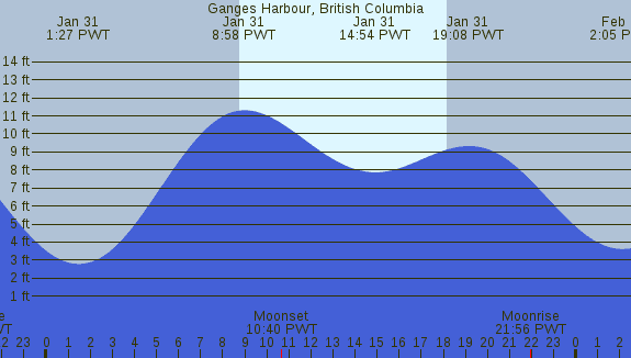 PNG Tide Plot