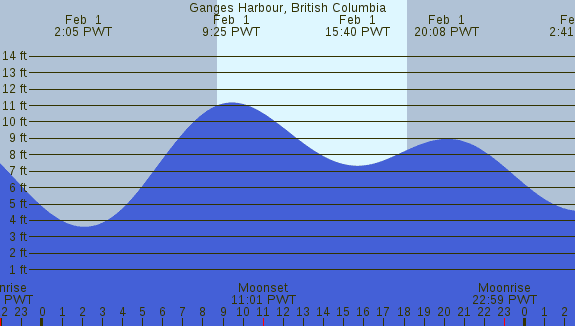 PNG Tide Plot