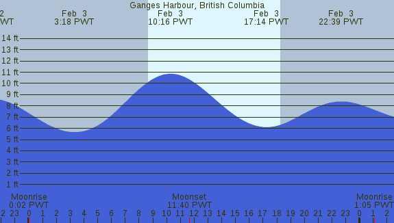 PNG Tide Plot