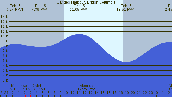 PNG Tide Plot