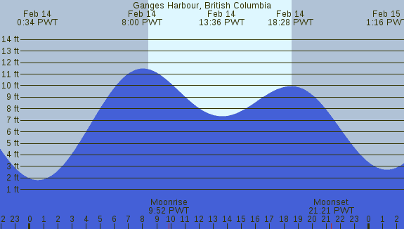 PNG Tide Plot