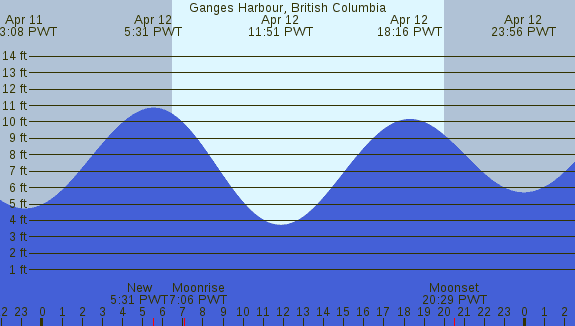 PNG Tide Plot