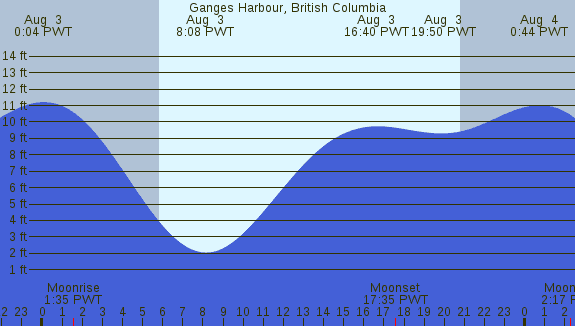 PNG Tide Plot
