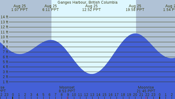 PNG Tide Plot