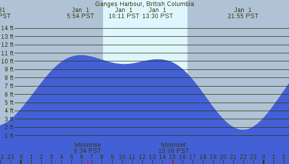 PNG Tide Plot