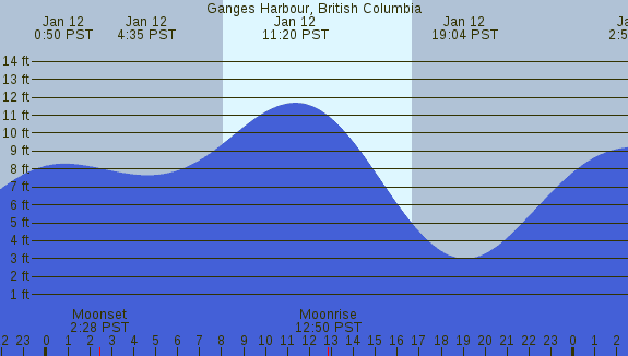 PNG Tide Plot