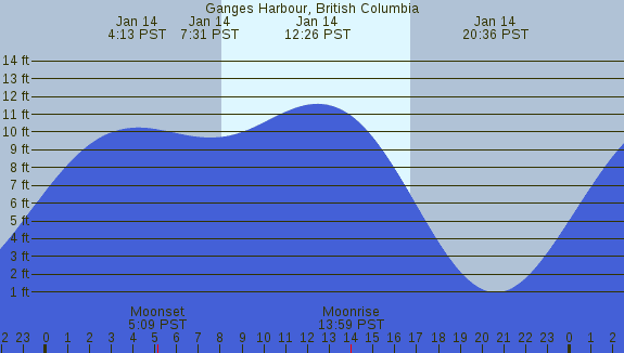 PNG Tide Plot