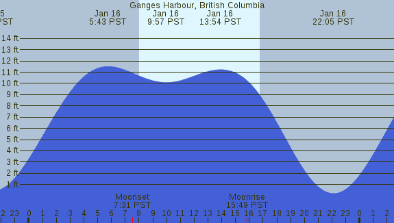 PNG Tide Plot