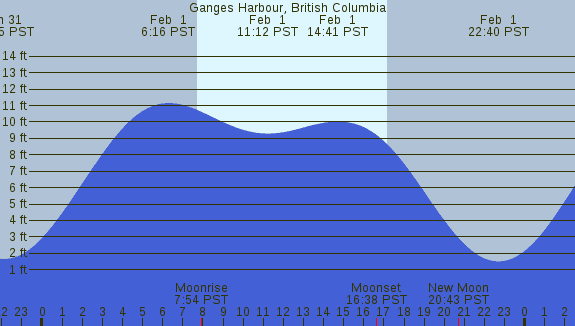 PNG Tide Plot