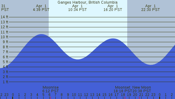 PNG Tide Plot