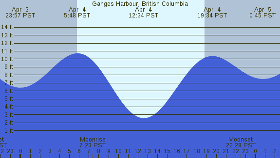 PNG Tide Plot