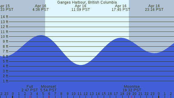 PNG Tide Plot