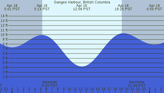 PNG Tide Plot