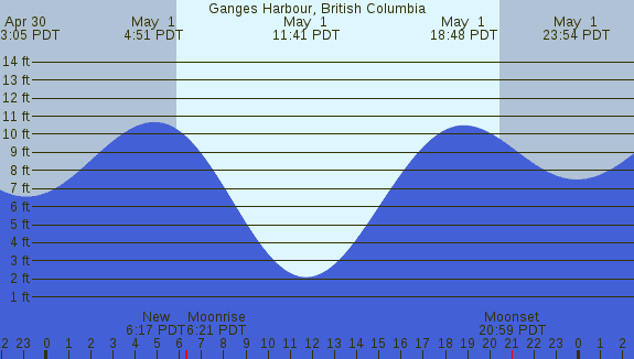 PNG Tide Plot
