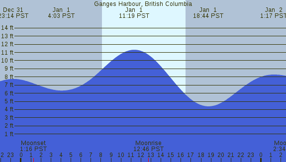 PNG Tide Plot
