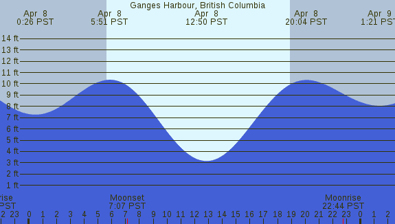 PNG Tide Plot