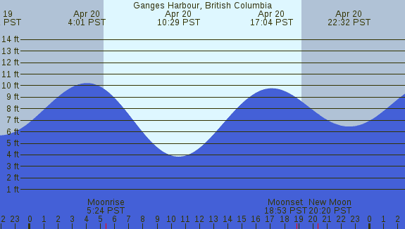 PNG Tide Plot