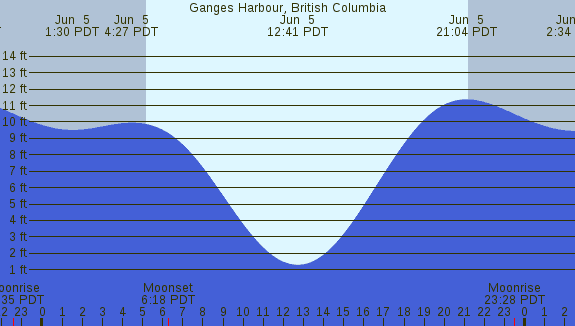 PNG Tide Plot