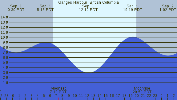 PNG Tide Plot