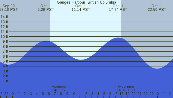 PNG Tide Plot