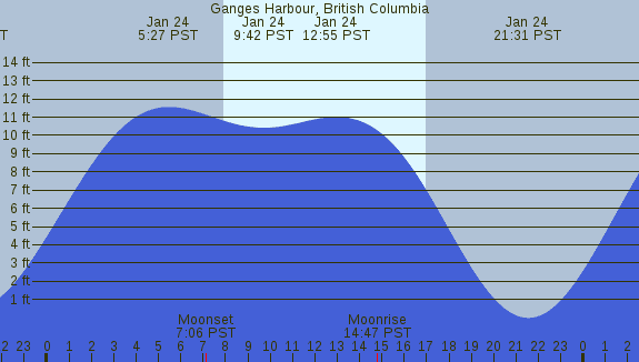 PNG Tide Plot