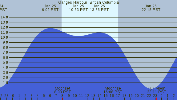 PNG Tide Plot