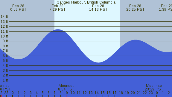 PNG Tide Plot