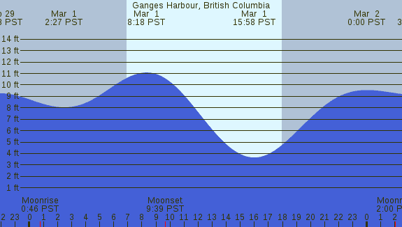 PNG Tide Plot