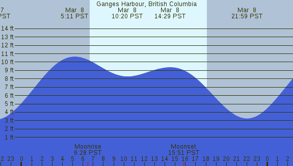 PNG Tide Plot