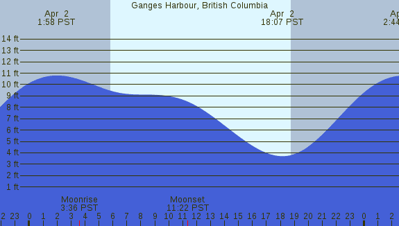 PNG Tide Plot