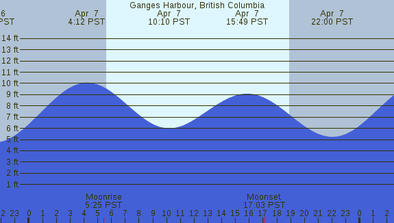 PNG Tide Plot
