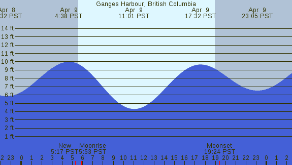 PNG Tide Plot