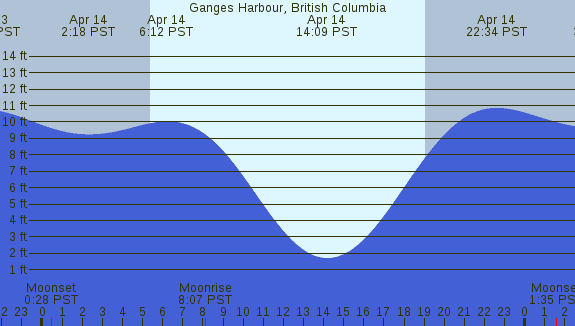 PNG Tide Plot