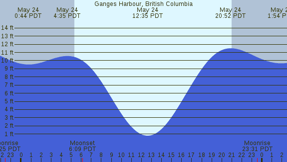PNG Tide Plot