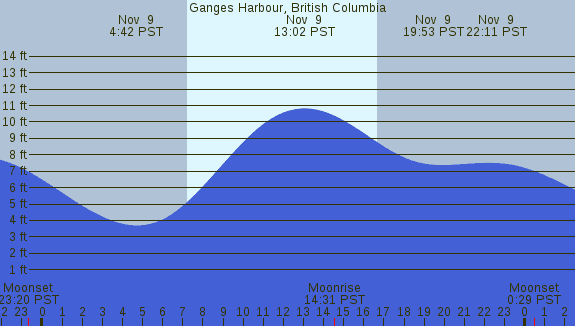 PNG Tide Plot